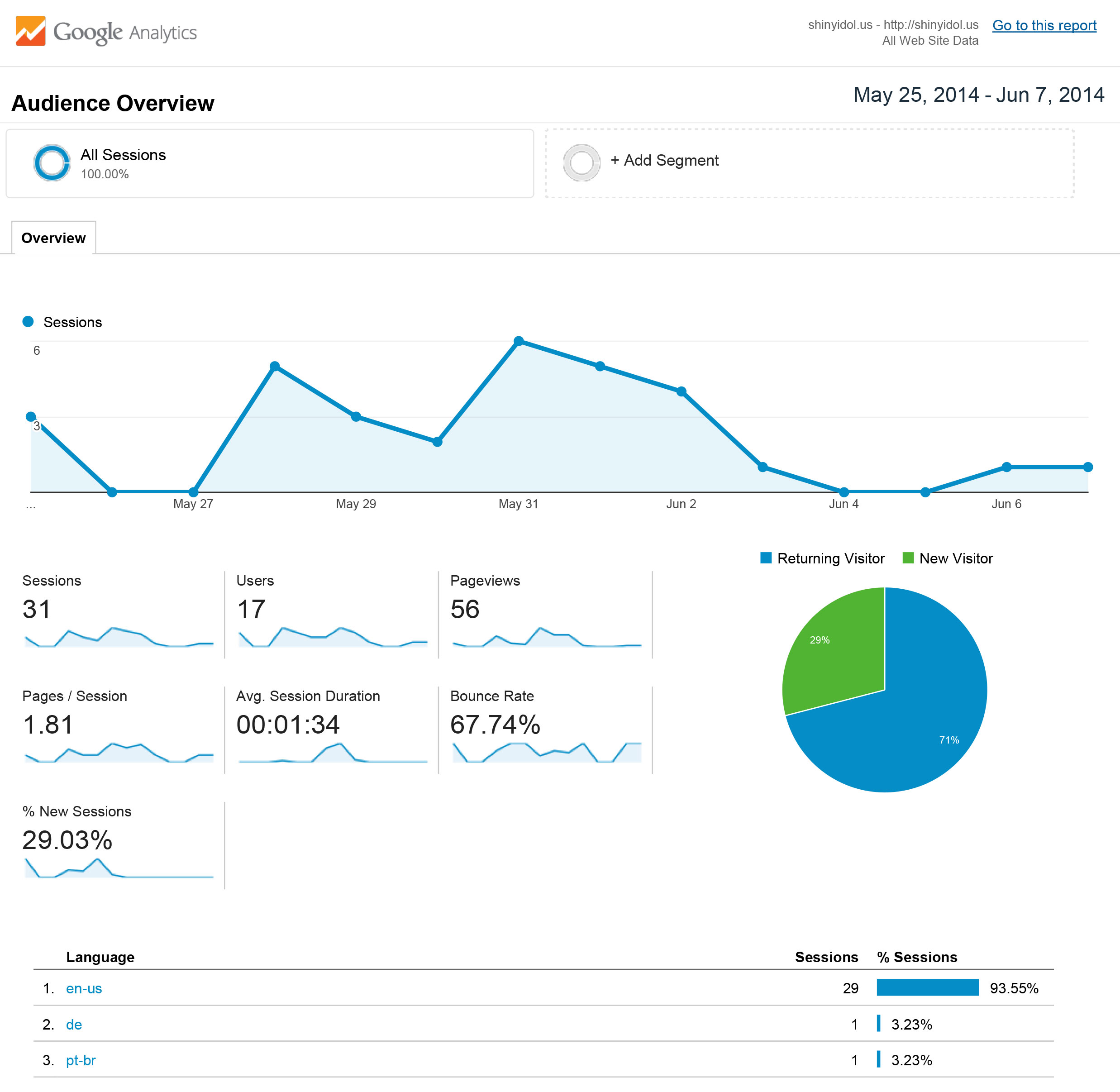 Google Analtyics Stats